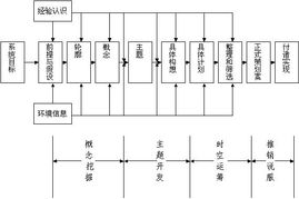 营销策划程序分析 构建高效市场战略的四步法则